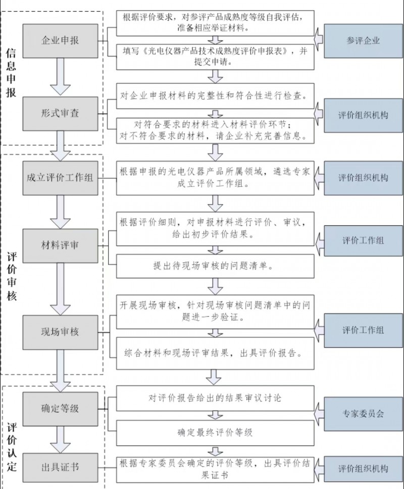 图1 光电产品技术成熟度评价流程图